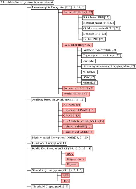 Anatomy of various encryption techniques | Download Scientific Diagram