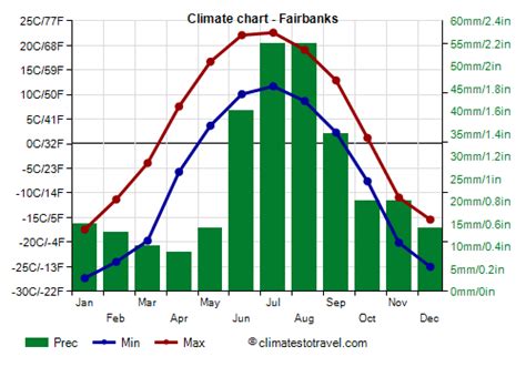 Fairbanks Climate Weather By Month Temperature Rain Climates To Travel