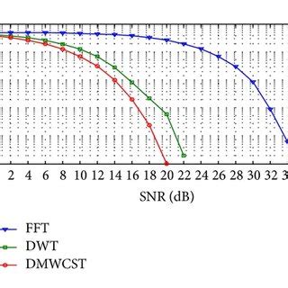 Ber Performance Of Ofdm System In The Flat Fading Channel At Fd Hz