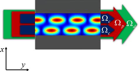 Schematic Diagram Of QW System For Realizing PT Symmetric Optical