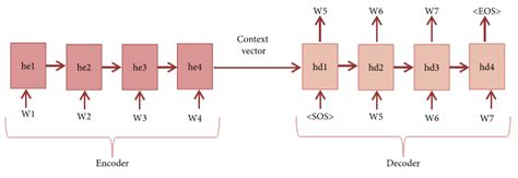 How To Summarize Text With Python And Deep Learning Scientech Easy