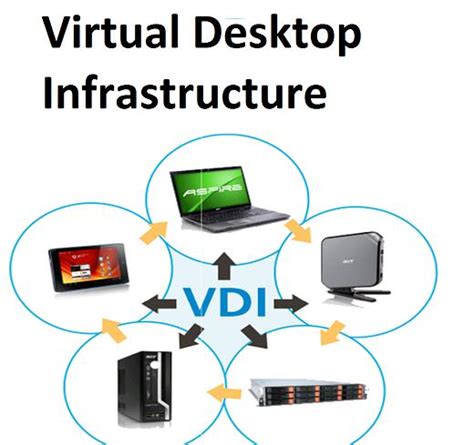 Virtual Desktop Infrastructure Market Growth Industry Trend