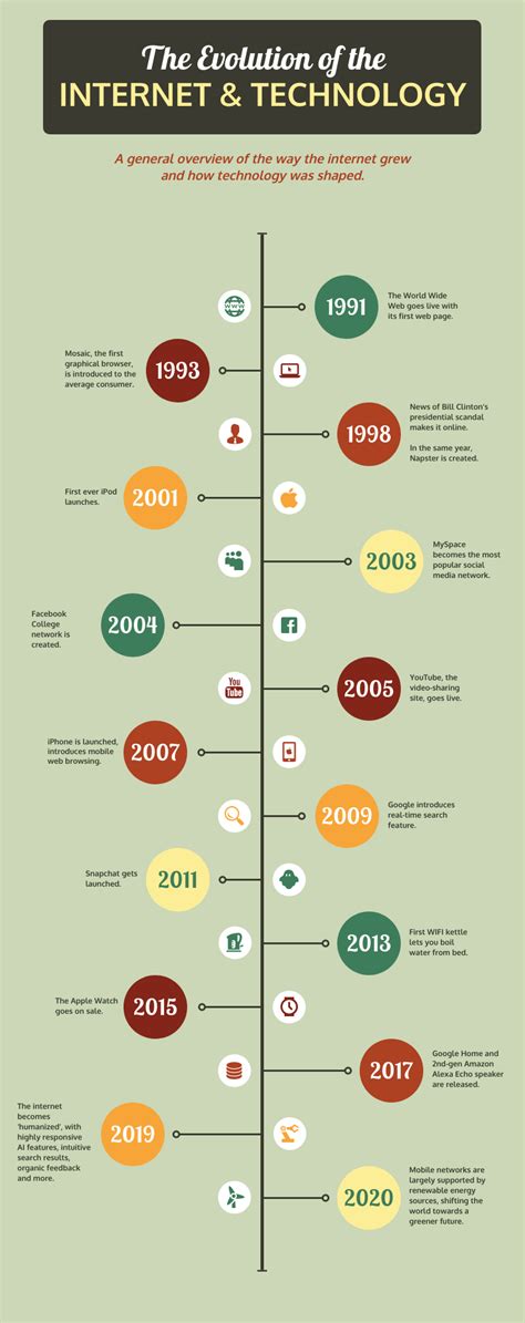 Vintage Internet And Technology Timeline Infographic Template Venngage