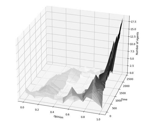 Dynamic of consensus (polarization) without of homophily (h = 0) with P... | Download Scientific ...