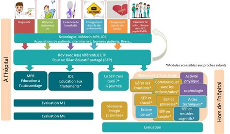 Education thérapeutique ETP