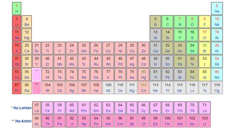 Bảng tuần hoàn hóa học và 12 mẹo ghi nhớ dễ dàng nhất