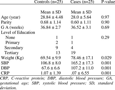 Socio Demographic Clinical And Biochemical Characteristics Download Scientific Diagram