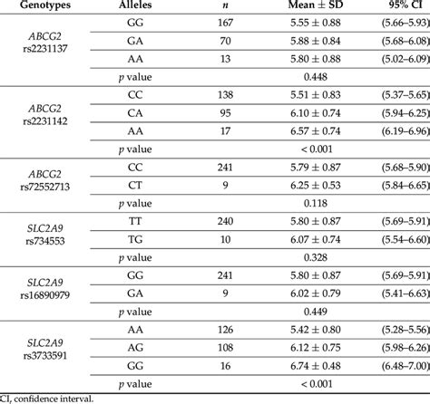 Comparisons Between Serum Uric Acid Levels According To The Abcg2 And Download Scientific