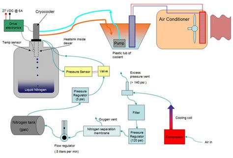 Diy Liquid Nitrogen Generator Make