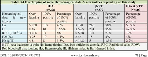 Table From Hi Ha Are New Indices In Differentiation Between