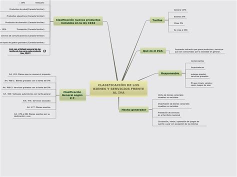 ClasificaciÓn De Los Bienes Y Servicios Mapa Mental