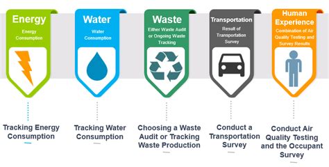 Leed Performance Path And Arc Defined 8 Simple Steps To Earn Leed