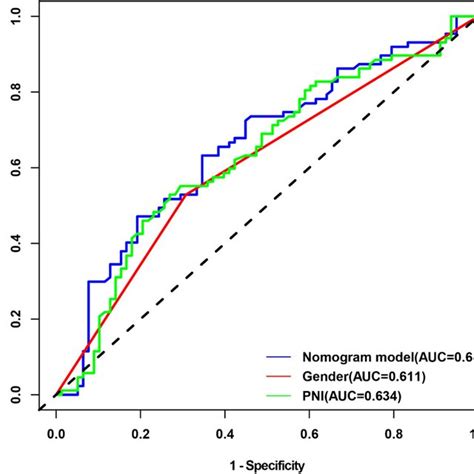 Roc Curves Of The Training Cohort Roc Curves Illustrated That The Auc Download Scientific