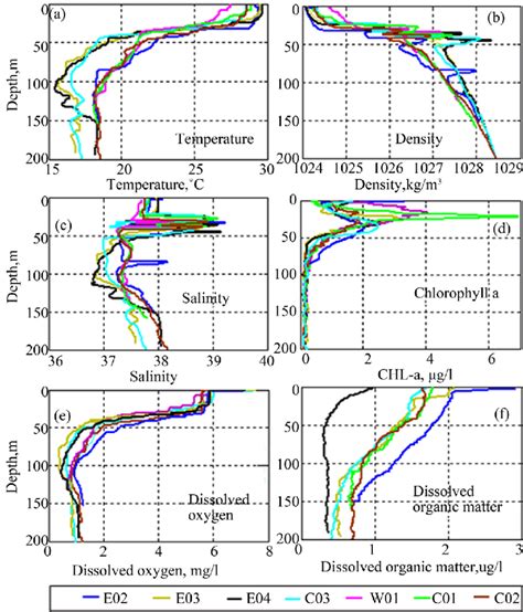 Vertical Profiles Of Temperature Density Salinity Dissolved Oxygen