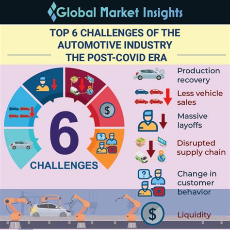 Top Challenges Faced By The Automotive Industry The Post Covid Era