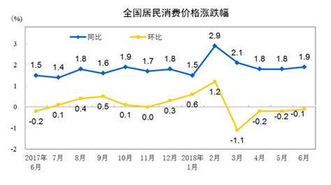 統計局：上半年全國居民消費價格指數cpi同比上漲2 經濟·科技 人民網