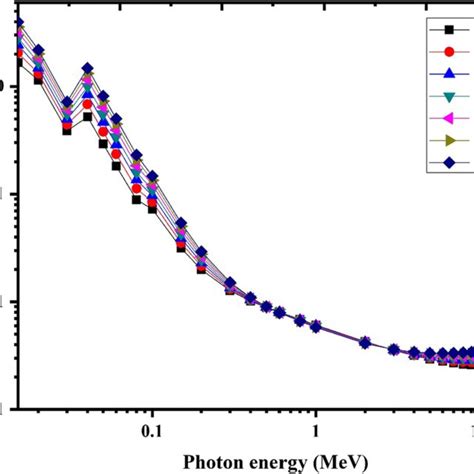 Variation Of Mass Attenuation Coefficients Mac With The Photon Energy Download Scientific