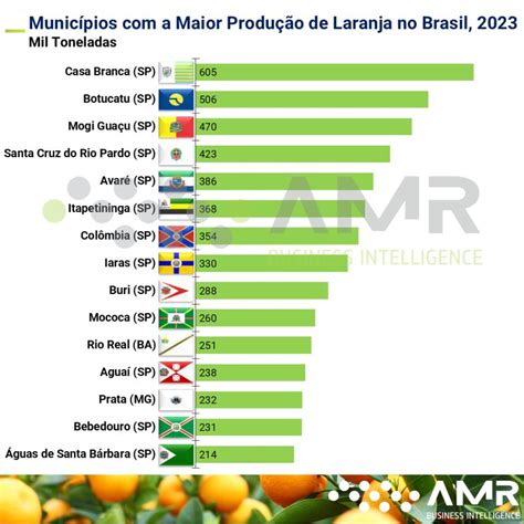 Brasil É O Maior Produtor De Quais Produtos - O Brasil é o maior produtor e exportador mundial de laranja, com ...