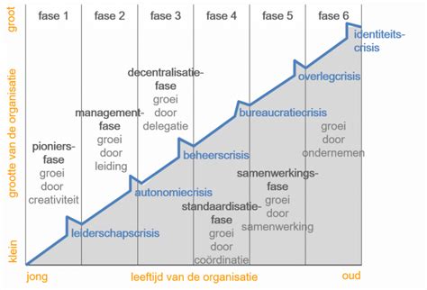 2 2 5 Levensloop Van Organisaties Managementmodellensite