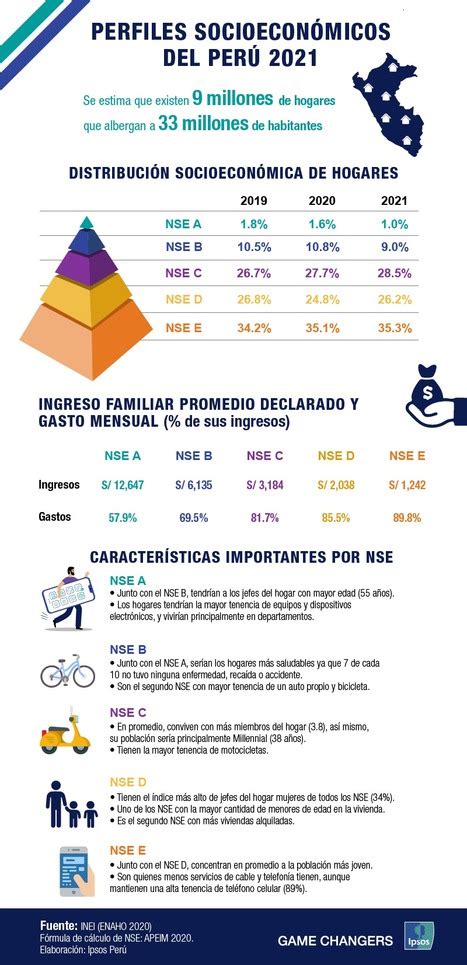 Perfiles Socioeconómicos Del Perú