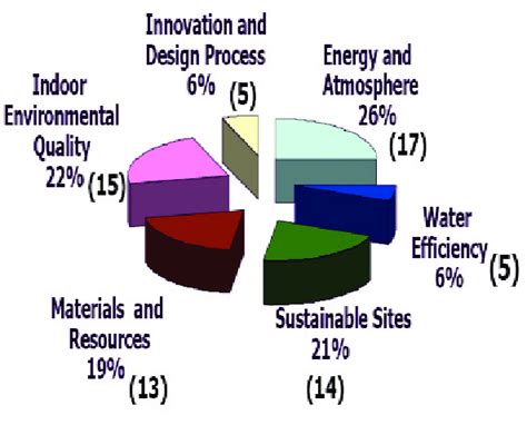 Leed Categories As Of Total Points 69 Download Scientific Diagram