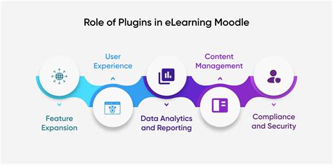 Important Moodle Plugins For Enhancing Elearning Experience