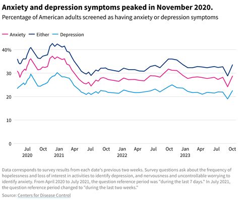 Who Experiences Anxiety And Depression In The Us Usafacts