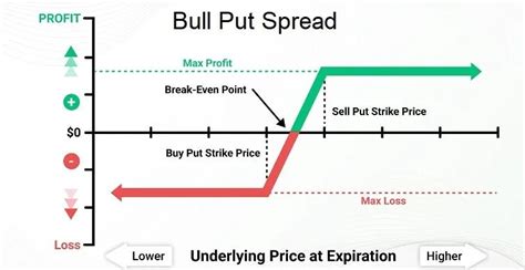 Why Use A Bull Put Spread When The Stock Market Is Relatively… By