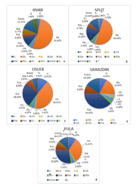 Y Chromosome Haplogroup Frequency In Five Croatian Subpopulations A