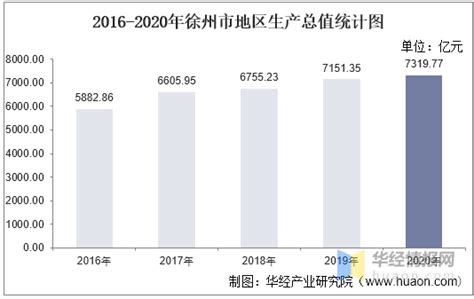 2016 2020年徐州市地区生产总值、产业结构及人均gdp统计数据