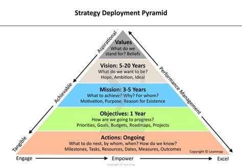 Strategy Deployment Hoshin Kanri And X Matrix Ppt