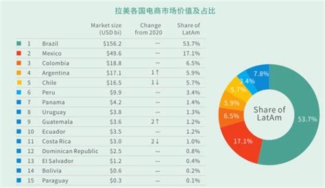 Shopee拉美市场2022年趋势如何？拉美跨境电商市场分析 知乎