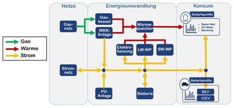 W Rme Und Strom Aus Erneuerbarem Gas Bfe Magazin Energeiaplus