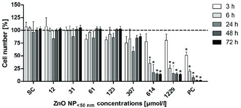 Relative Metabolic Activity Of Lt Cells Measured With The Mtt Assay