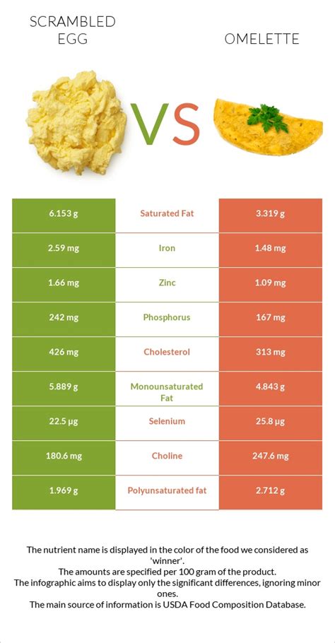 Scrambled Egg Vs Omelette In Depth Nutrition Comparison