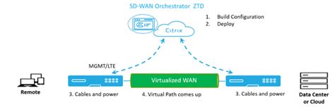 Zero Touch Deployment Citrix SD WAN Orchestrator