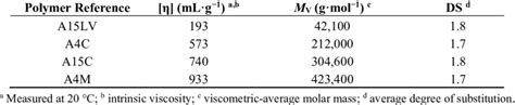 Methylcellulose characteristics. | Download Table