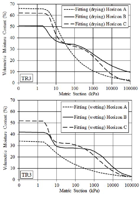 Swcc For Drying And Wetting Paths For Tr3 Download Scientific Diagram