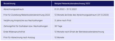 Nebenkostenabrechnung Fristen Das müssen Vermieter wissen hellohousing