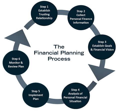 Financial Planning Process Ipswich Bay Financial Group