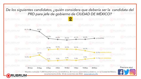 Intención De Voto Para Jefe De Gobierno De La Ciudad De México 30 De Noviembre 2022 Rubrum