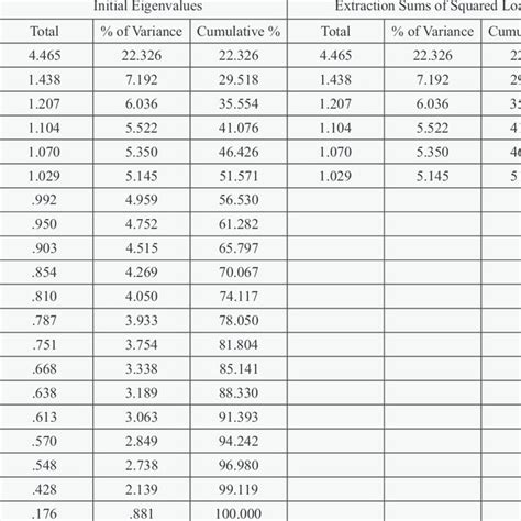 Total Variance Explained Principal Component Analysis Download Table