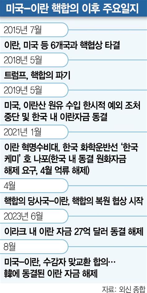 美 국내 이란 동결자금 60억弗 해제 서울경제