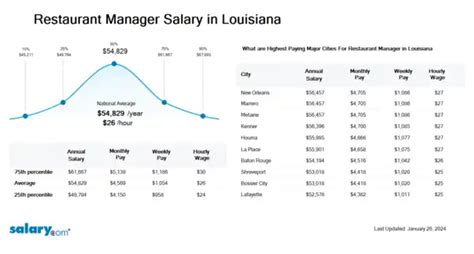 Restaurant Manager Salary in Louisiana | Salary.com