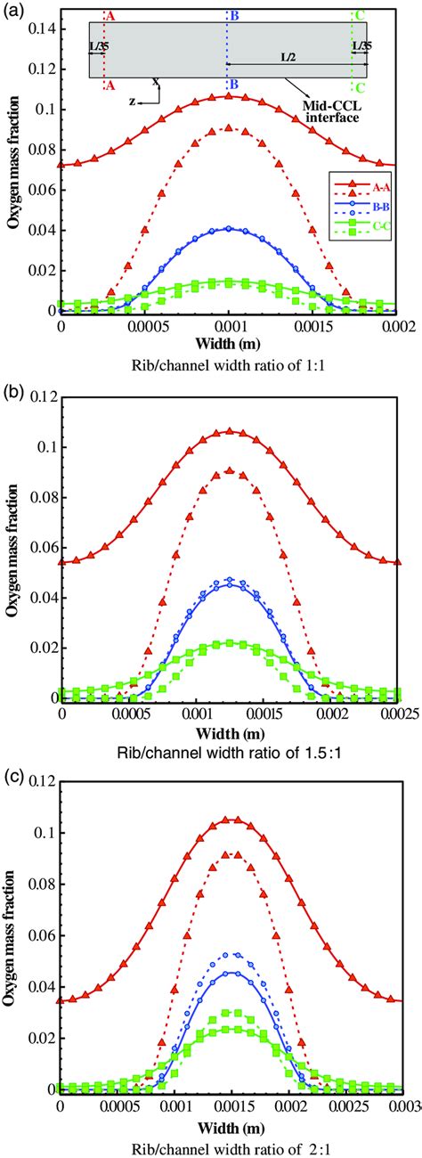 Distribution Of Oxygen Mass Fraction Along The Three Lateral Lines Of