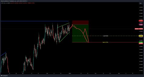 Oanda Nzdcad Chart Image By Ntsanko Tradingview