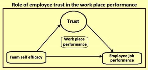 Employees Trust And Work Place Performance IspatGuru