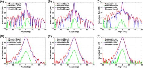 Simulated Dashed Line And Measured Solid Line Radiation Patterns Of