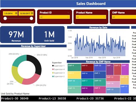 Dynamic Sales Dashboard Power Bi Upwork