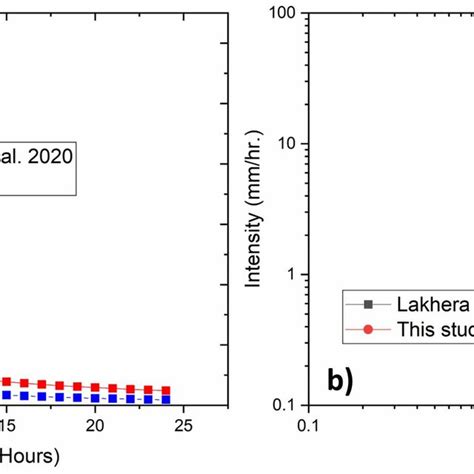 Numerical Model Derived Intensity Duration Threshold For Early Warning